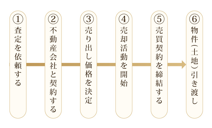 土地売却の流れ