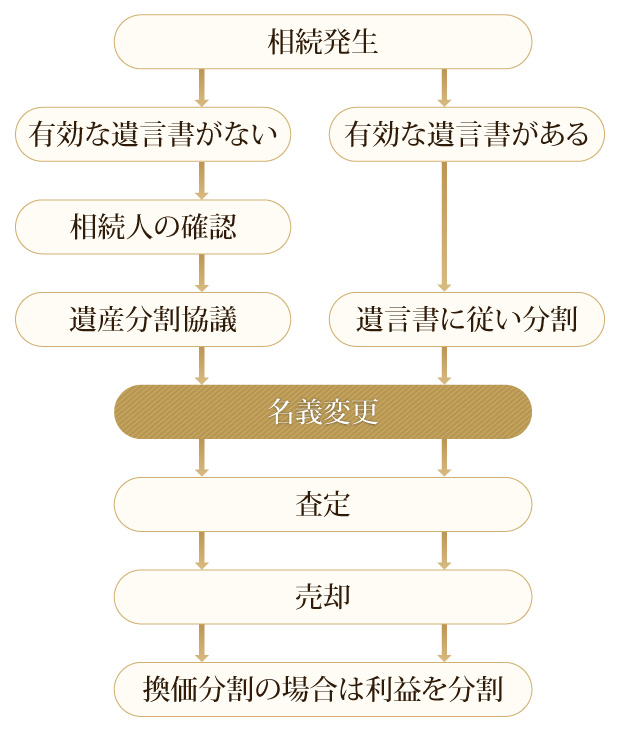 相続した不動産を売却する流れ